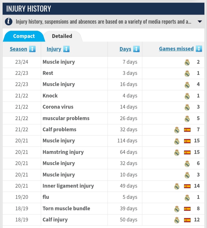 Dani Carvajal injury records via Transfermarkt 